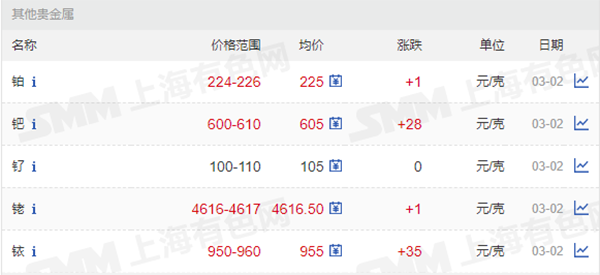 鉑、鈀、釕、銠、銥價格.png
